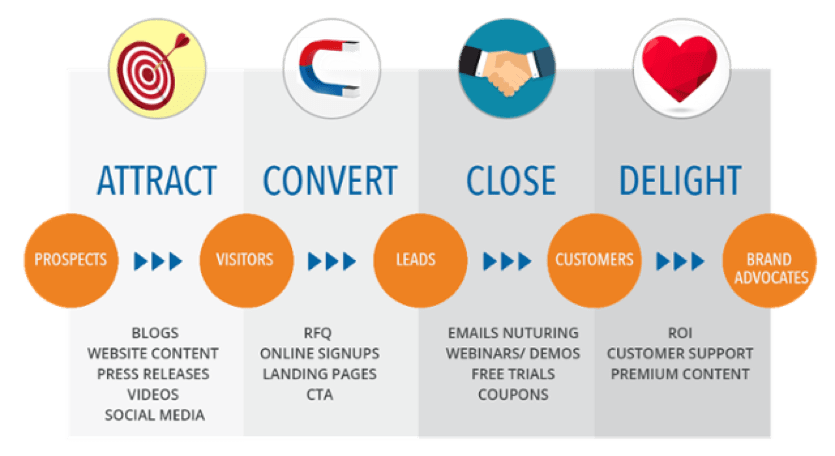 buyer journey