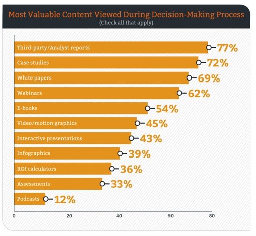B2B Buyer Survey Types of Content