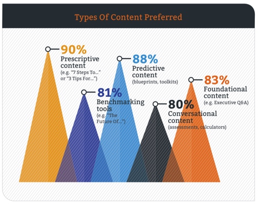B2B Buyer Survey on Content