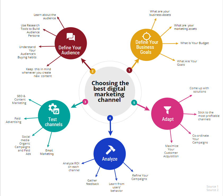 What S The Ideal Marketing Team Structure