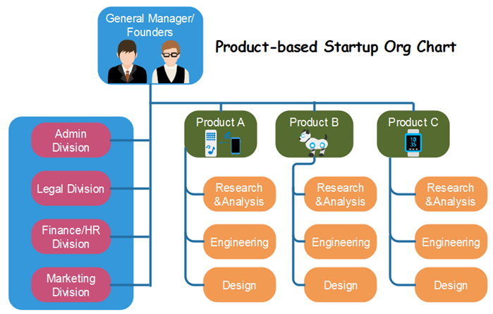 Produit de structure d'équipe de marketing idéal