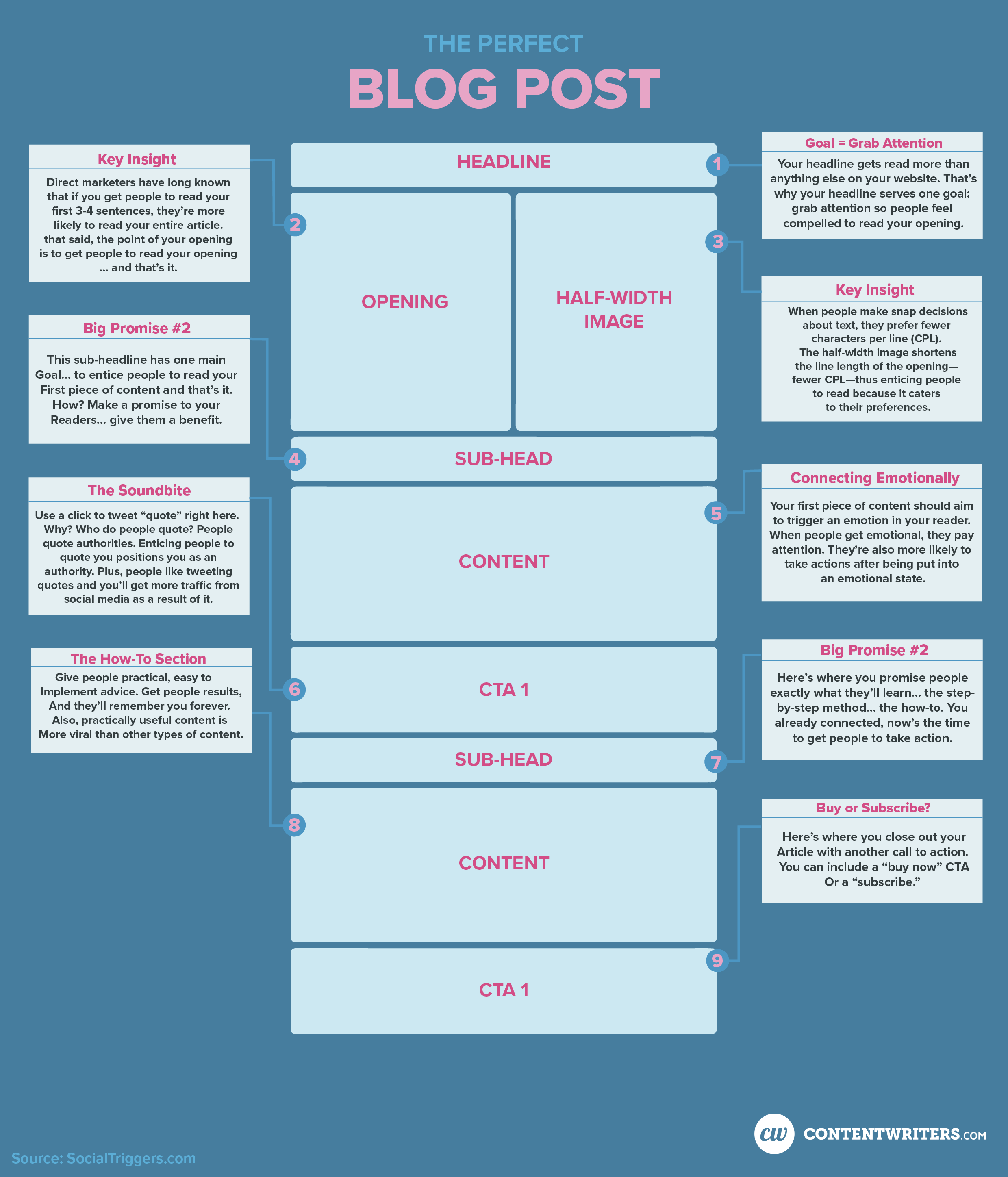 How to make the perfect blog post infographic, blog post outline template
