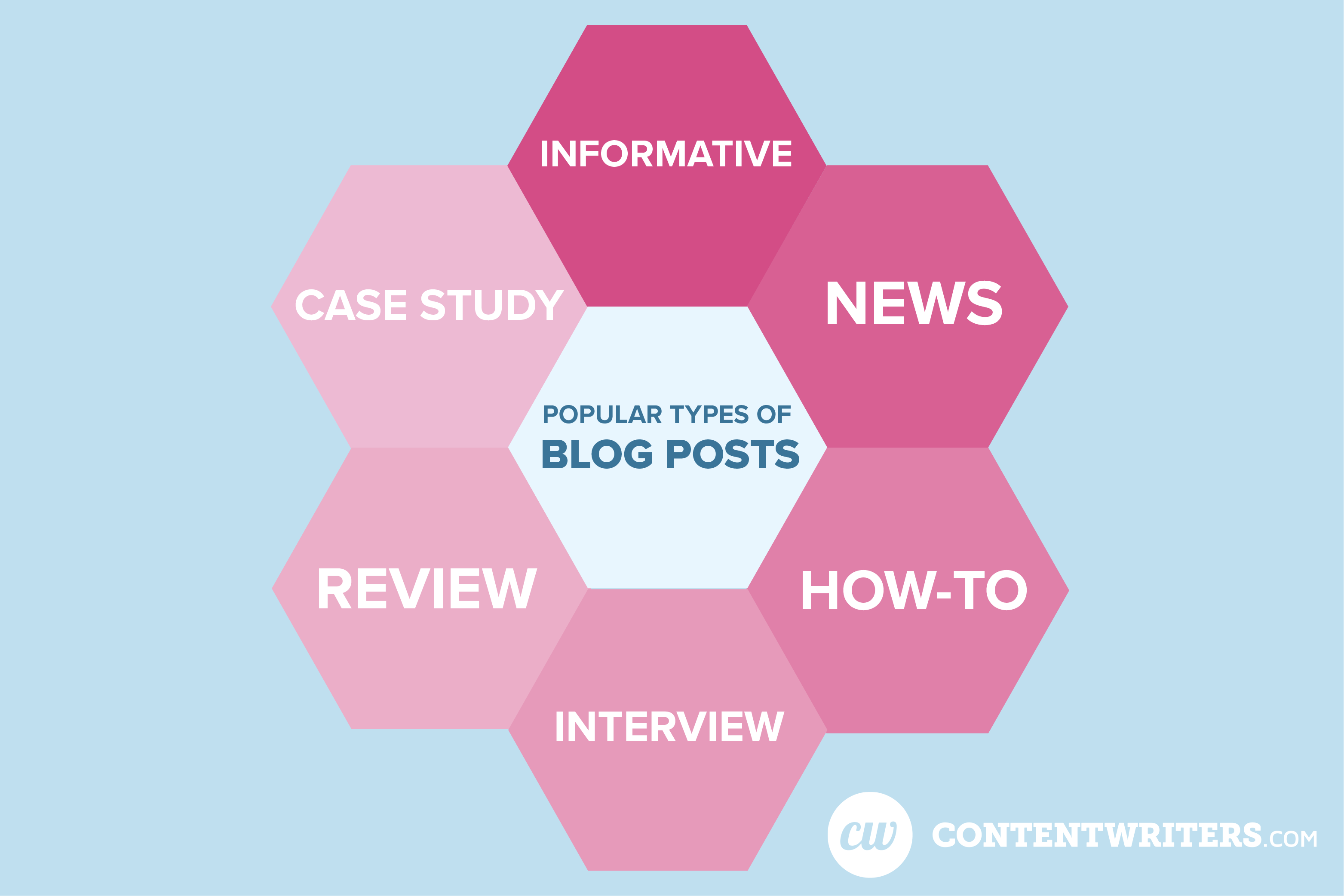 Popular Types of Blog Posts, creating a blog outline, writing a blog post, writing process