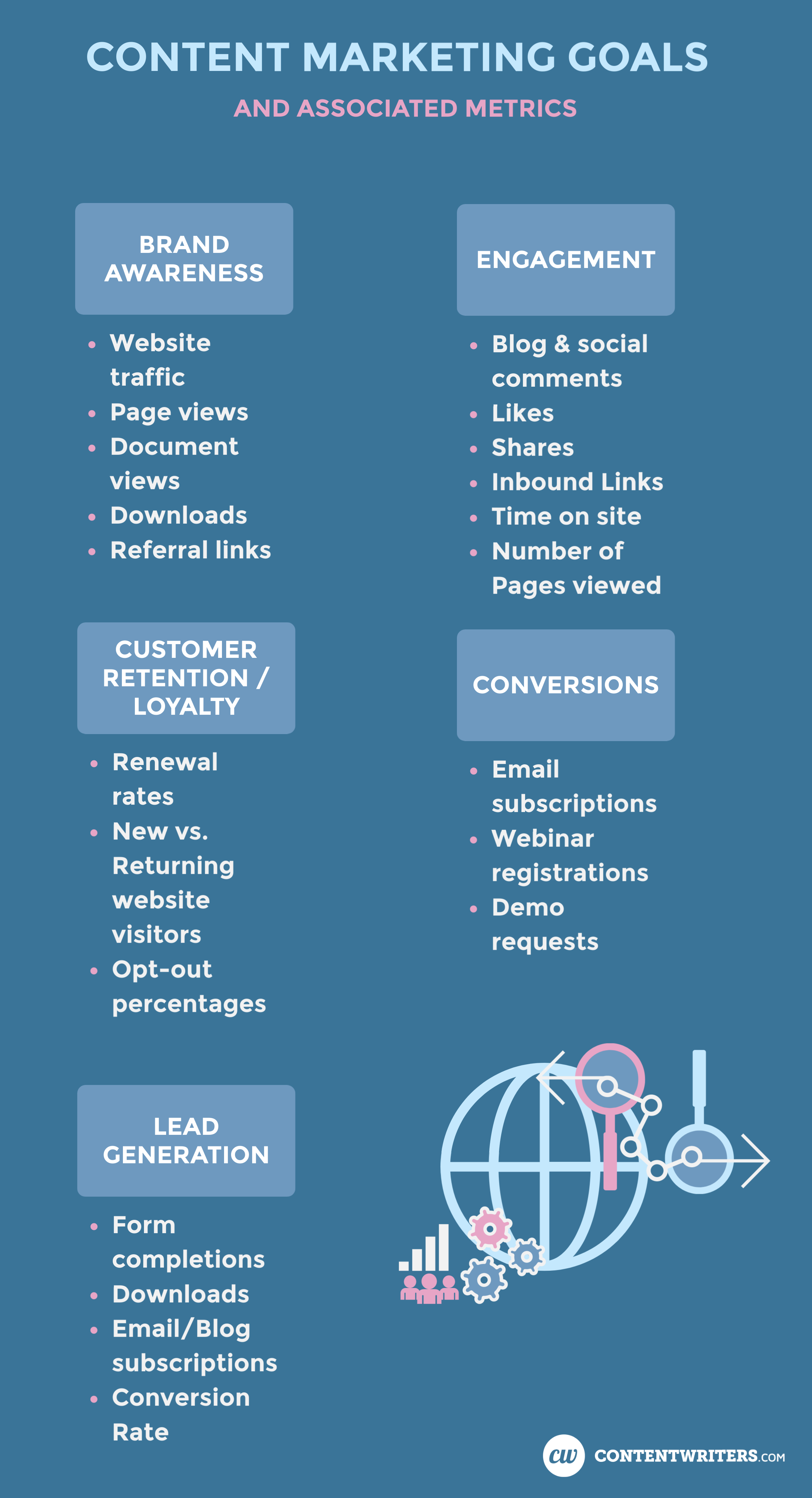 Content Marketing Goals and Associated Metrics

Brand Awareness:
- Website traffic
- Page views
- Document views
- Downloads 
- Referral Links

Engagement:
- Blog + Social comments
- Likes
- Shares
- Inbound Links
- Time on site
- Number of Pages viewed

Customer Retention / Loyalty
- Renewal rates
- New vs Returning website visitors
- Opt-out percentages

Lead Generation:
- Form completions
- Downloads
- Email/Blog subscriptions
- Conversion rate

Conversions:
- Email subscriptions
- Webinar registrations
- Demo requests

ContentWriters Content Marketing Goals Infographic