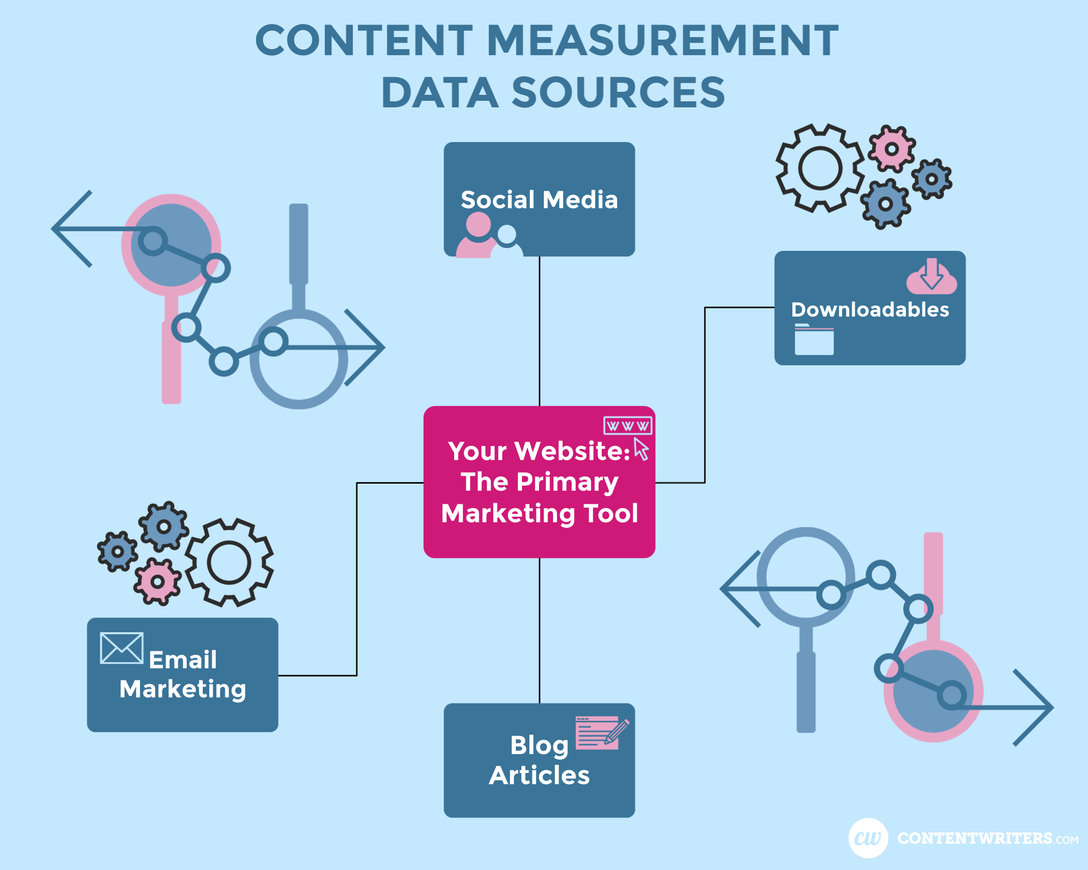 Content Measurement Data Sources ContentWriters