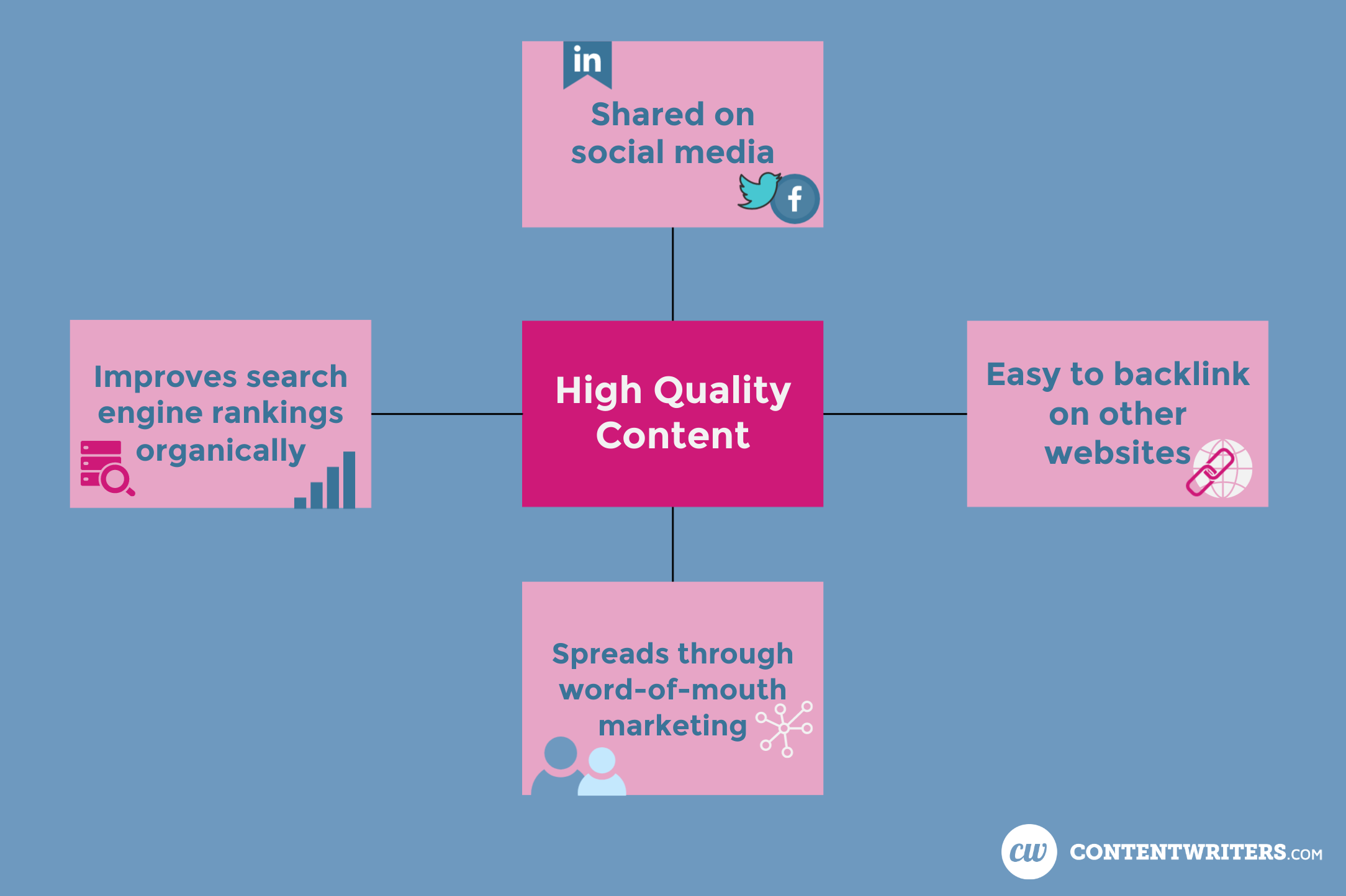 High Quality Content gets shared on social media, is easy to backlink on other websites, spreads through word of mouth marketing, and improves search engine rankings organically ContentWriters