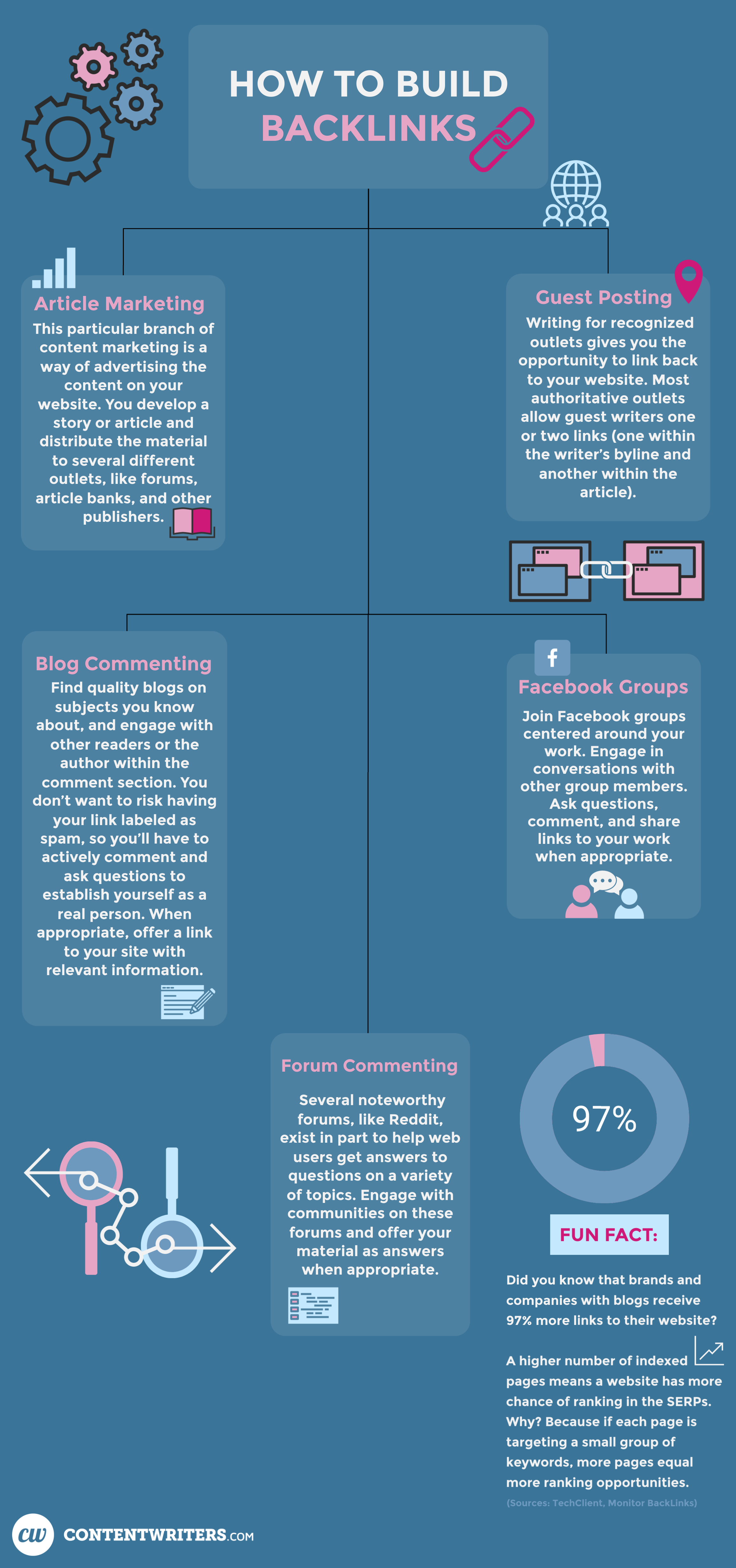 How to Build Backlinks Infographic  Article Marketing Guest Posting Blog Commenting Facebook Groups Forum Commenting ContentWriters