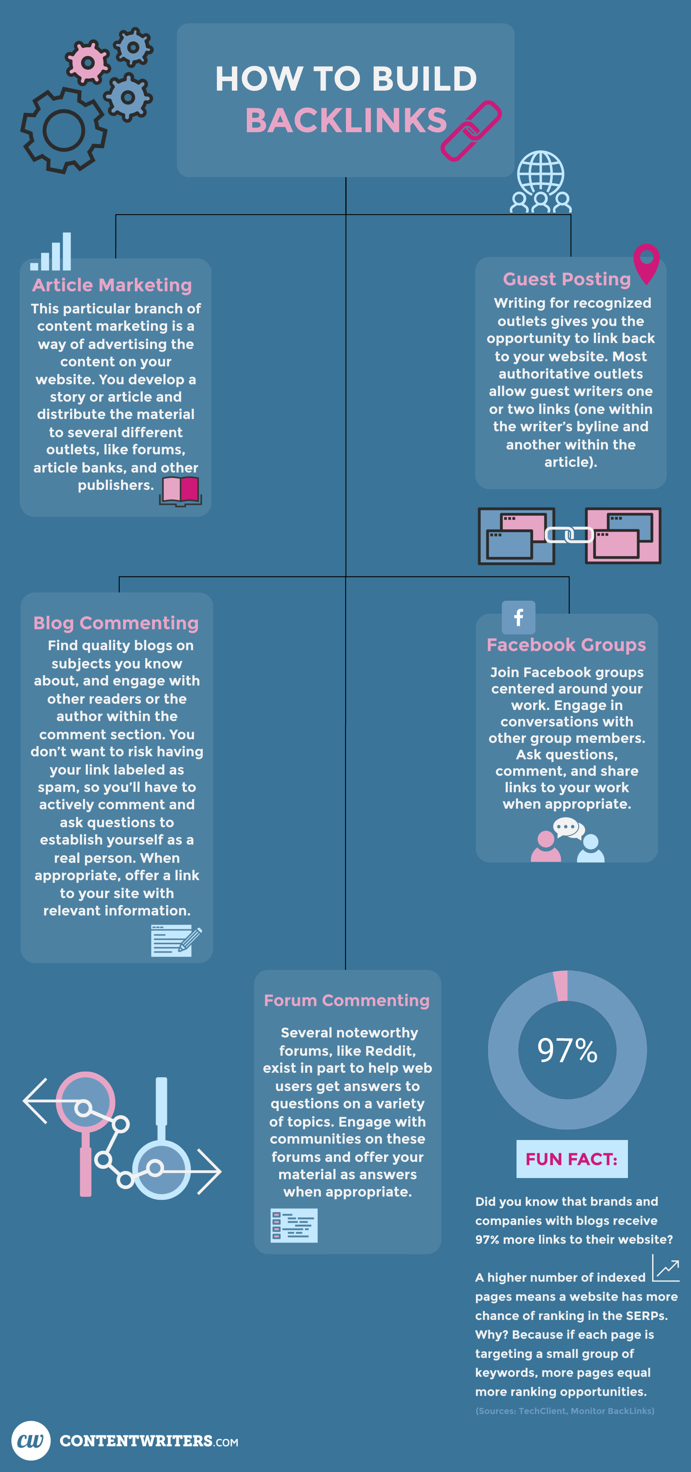 How to Build Backlinks 

Article Marketing

This particular branch of content marketing is a way of advertising the content on your website. You develop a story or article an distribute the material to several different outlets, like forums, article banks, and other publishers.

Guest Posting

Writing for recognized outlets give you the opportunity to link back to your website. Most authoritative outlets allow guest writers one or or two links (one within the writer's byline and another within the article).

Blog Commenting

Find quality blogs on subjects you know about, and engage with other readers or the author within the comment section. You don't want to risk having your link labeled as spam, so you'll have to actively comment and ask questions to establish yourself as a real person. When appropriate, offer a link to your site with relevant information. 

Facebook Groups

Join Facebook groups centered around your work. Engage in conversations with other group members. Ask questions, comment, and share links to your work when appropriate. 

Forum Commenting

Several noteworthy forums, like Reddit, exist in part to help web users get answers to questions on a variety of topics. Engage with communities on these forums and offer your material as answers when appropriate.