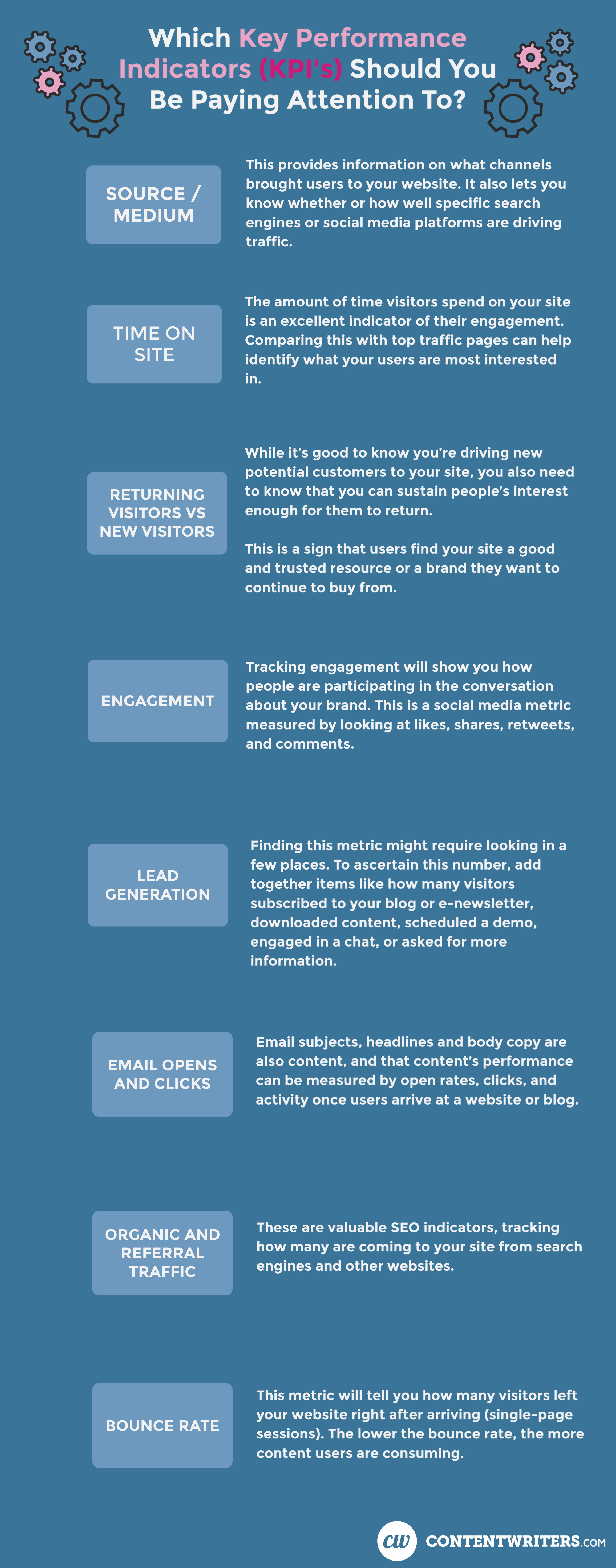 KPIs Best Value Metrics Tracking ContentWriters

Source/Medium: This provides information on what channels brought users to your website. It also lets you know whether or how well specific search engines or social media platforms are driving traffic.


Time on Site: The amount of time visitors spend on your site is an excellent indicator of their engagement. Comparing this with top traffic pages can help identify what your users are most interested in.


Returning visitors vs. New visitors: While it’s good to know you’re driving new potential customers to your site, you also need to know that you can sustain people’s interest enough for them to return. This is a sign that users find your site a good and trusted resource or a brand they want to continue to buy from.


Engagement: Tracking engagement will show you how people are participating in the conversation about your brand. This is a social media metric measured by looking at likes, shares, retweets, and comments.


Lead Generation: Finding this metric might require looking in a few places. To ascertain this number, add together items like how many visitors subscribed to your blog or e-newsletter, downloaded content, scheduled a demo, engaged in a chat, or asked for more information.


Email Opens and Clicks:  Email subjects, headlines and body copy are also content, and that content’s performance can be measured by open rates, clicks, and activity once users arrive at a website or blog. 


Organic and Referral Traffic: These are valuable SEO indicators, tracking how many are coming to your site from search engines and other websites.


Bounce Rate: This metric will tell you how many visitors left your website right after arriving (single-page sessions). The lower the bounce rate, the more content users are consuming.