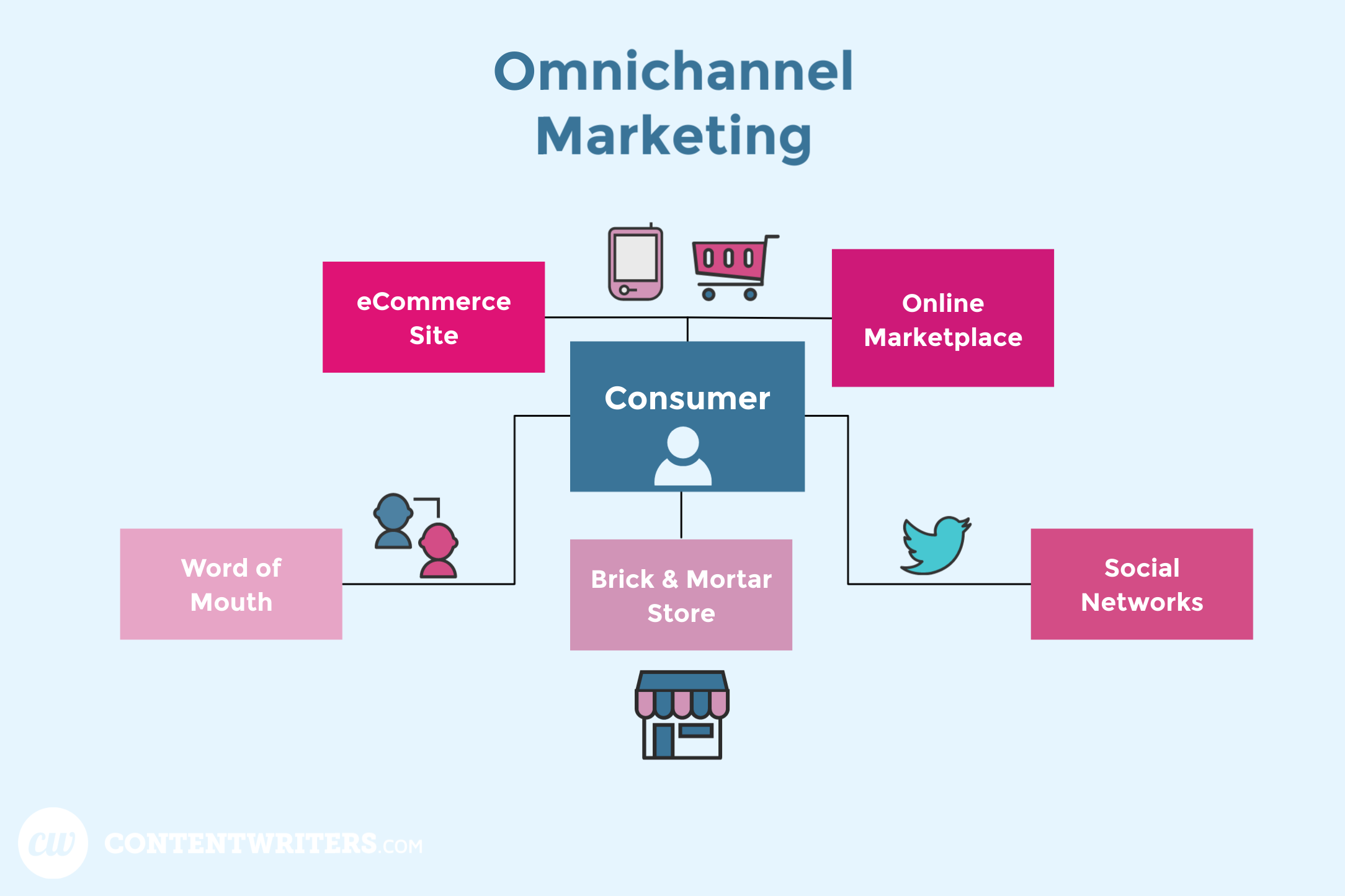 OmniChannel Marketing ContentWriters - different way of how you can reach your consumers 