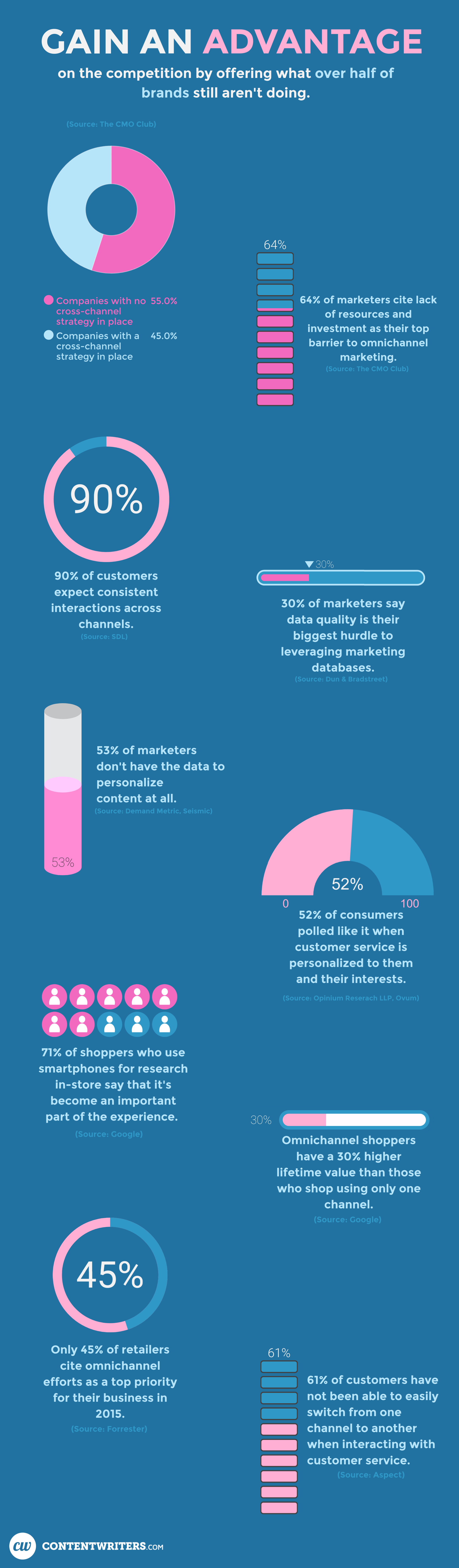 Omnichannel Marketing Statistics ContentWriters