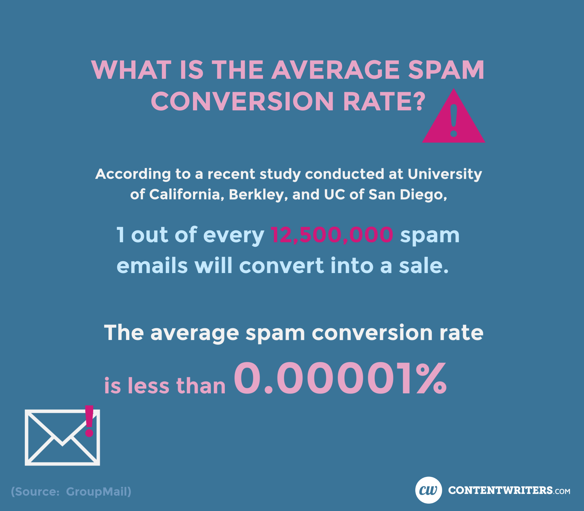 Spam Conversion Rate is very low when sending unsolicited emails ContentWriters