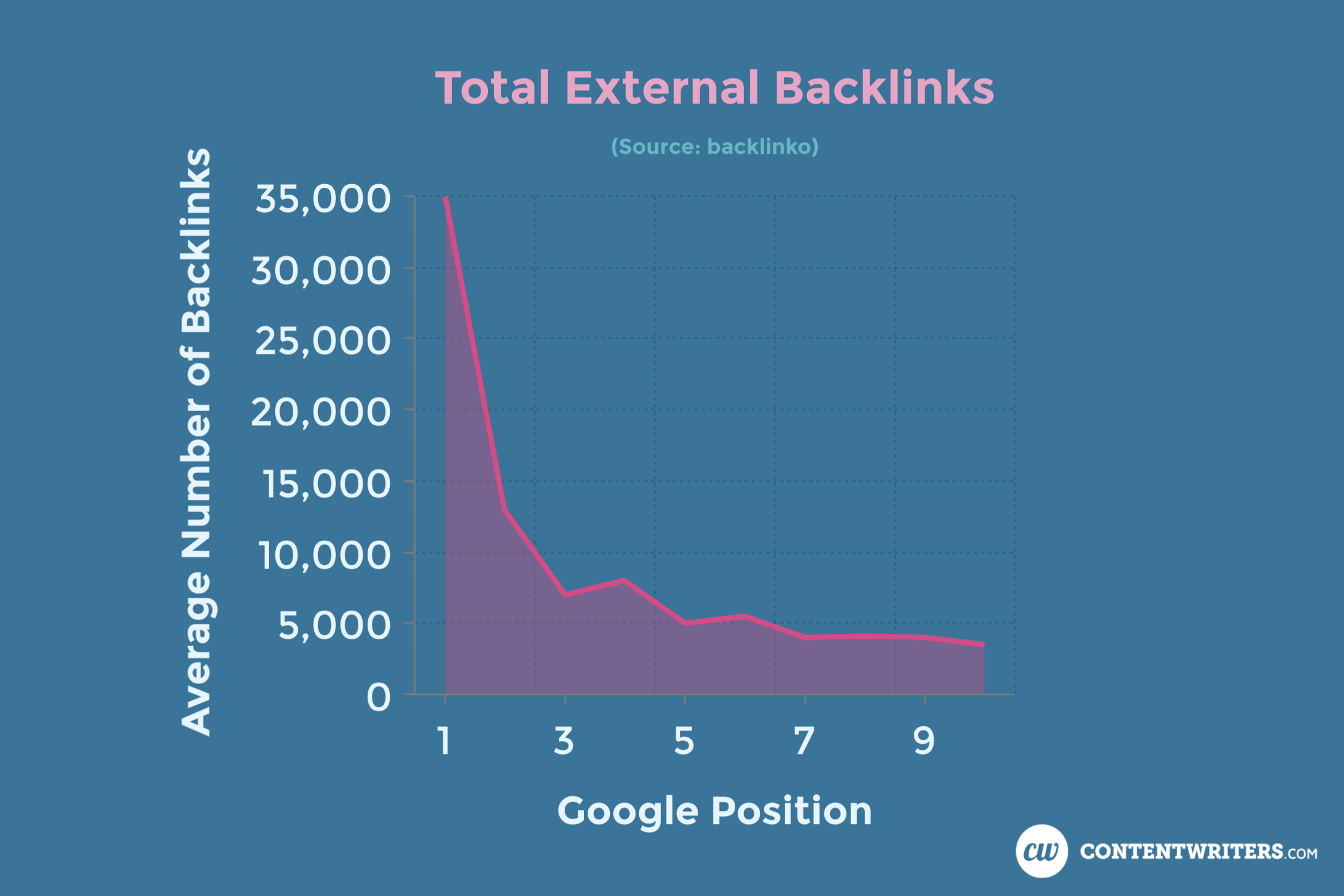 Total External Backlinks ContentWriters