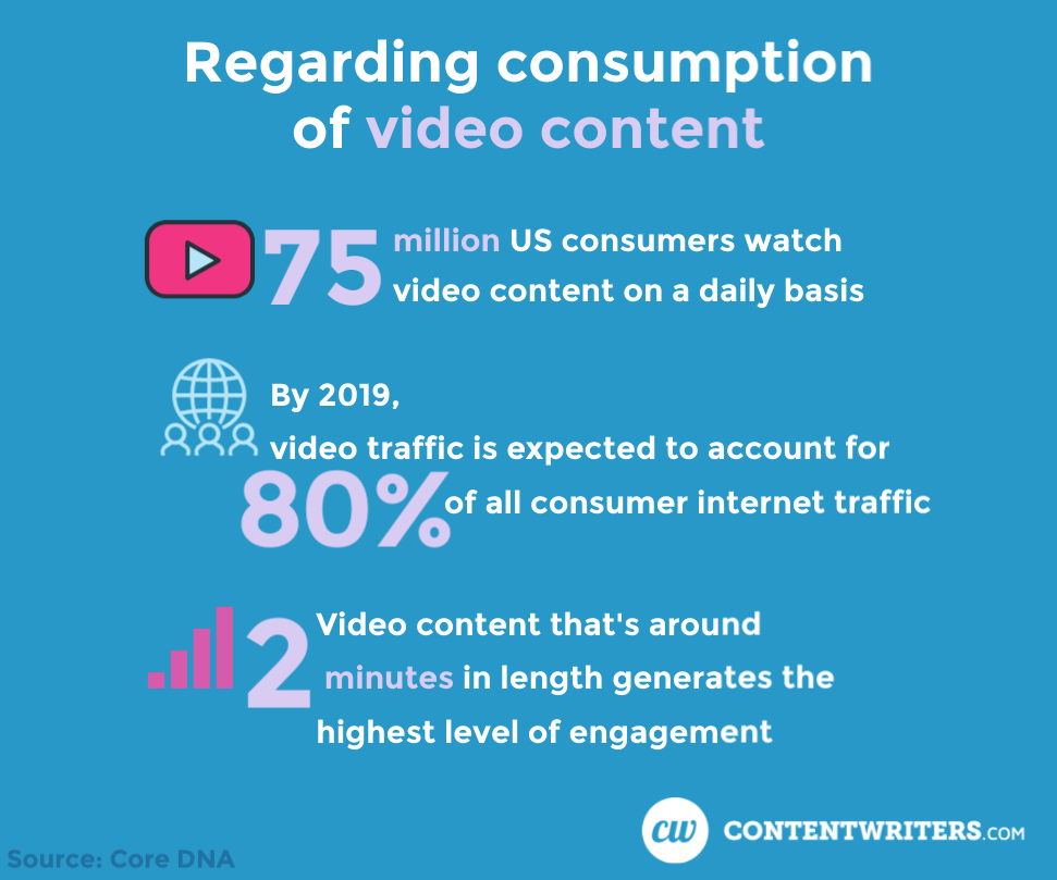 Video Content Consumption ContentWriters