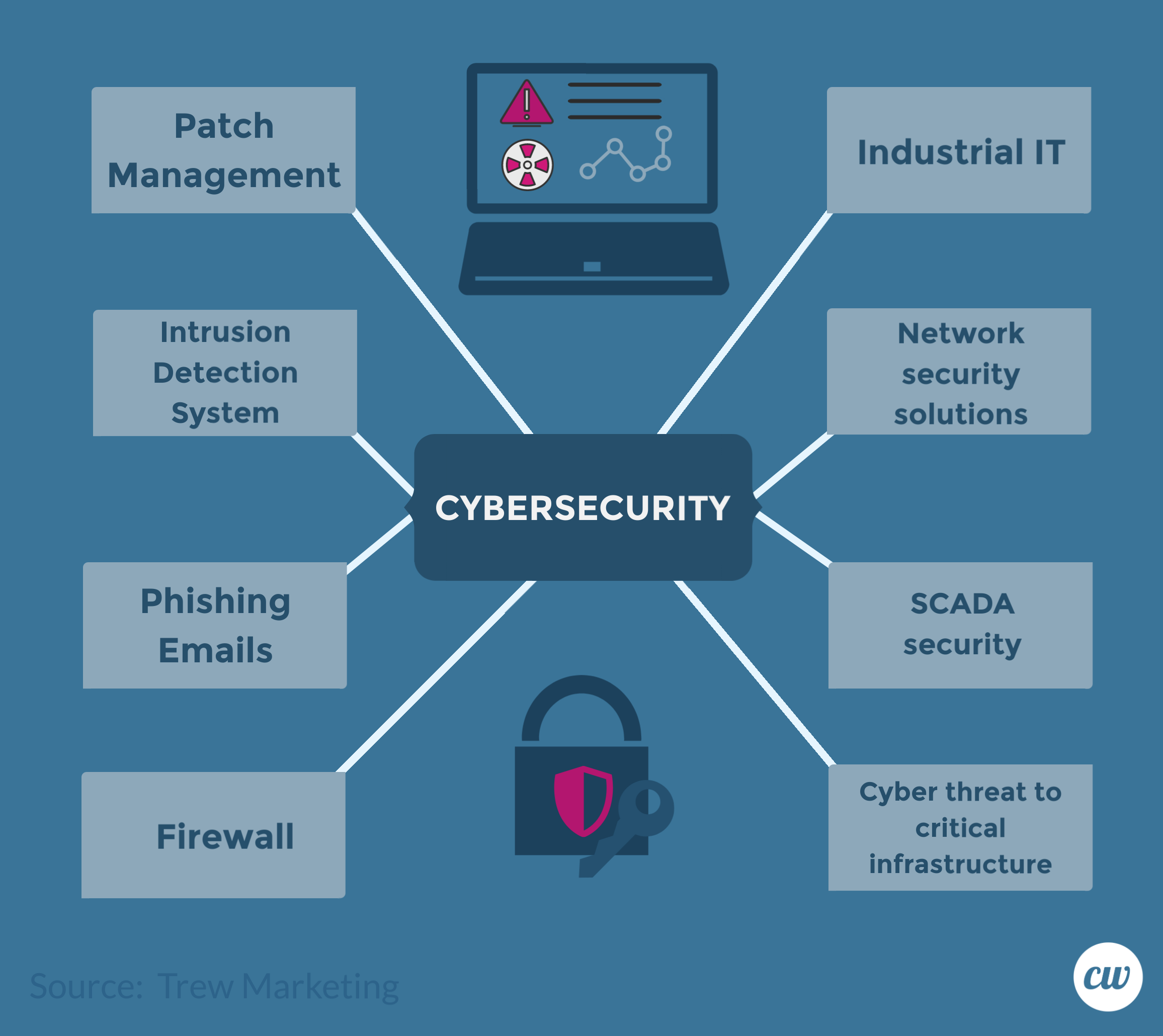 Example of Topic Cluster on CyberSecurity