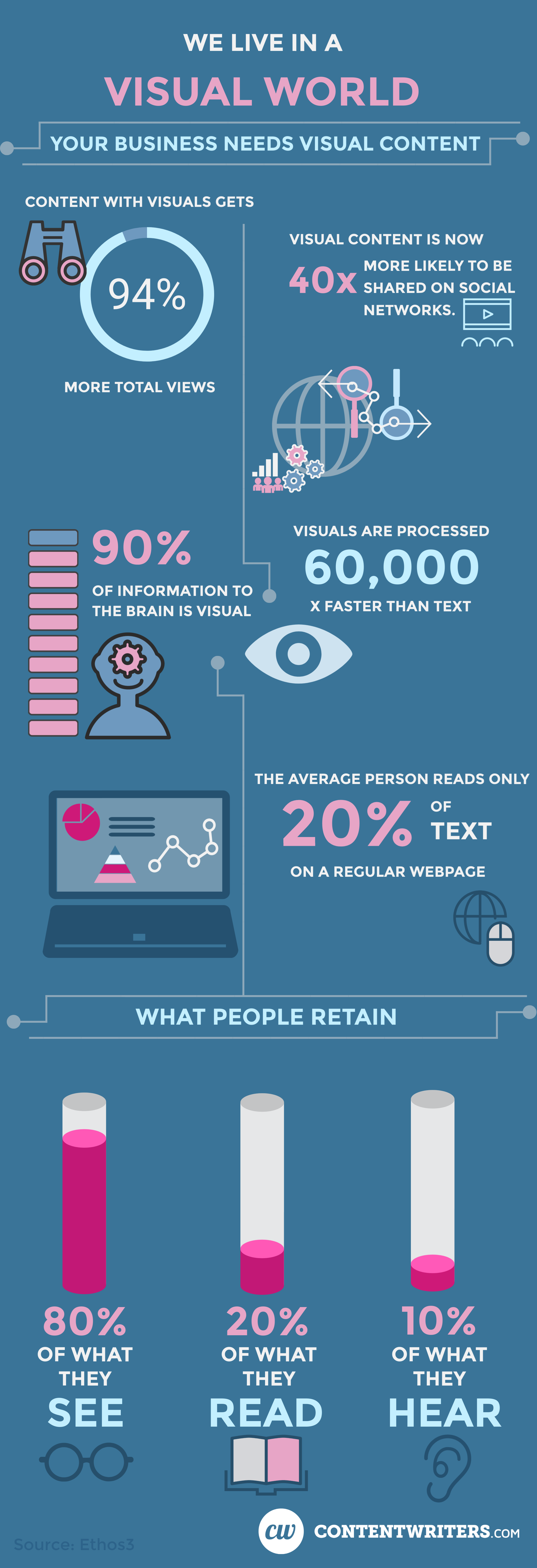 We live in a visual world

Your business needs visual content

Content with visuals gets 94% more total views

Visual content is now 40x more likely to be shared on social networks

90% of information to the brain is visual

Visuals are processed 60,000x faster than text

The average person reads only 20% of text on a regular webpage

People retain:

80% of what they see
20% of what they read
10% of what they hear