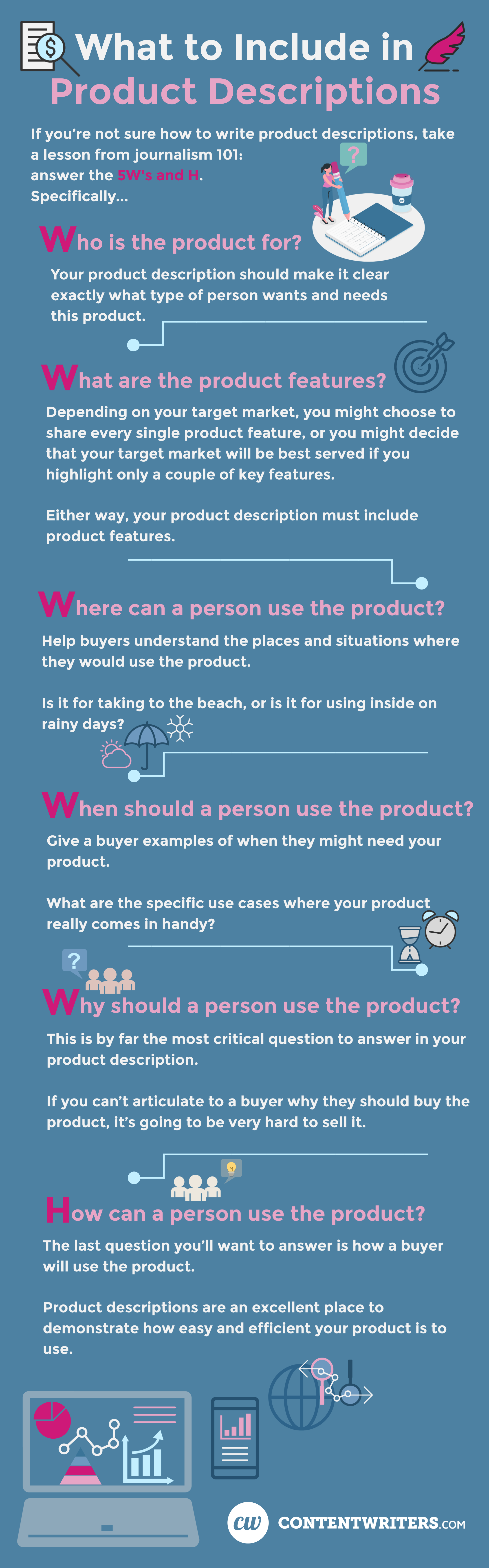 What to Include in product descriptions ContentWriters

What to Include in Product Description
If you’re not sure how to write product descriptions, take a lesson from journalism 101: answer the 5Ws and H.

Specifically:

Who is the product for? Your product description should make it clear exactly what type of person wants and needs this product.
What are the product features? 

Depending on your target market, you might choose to share every single product feature, or you might decide that your target market will be best served if you highlight only a couple of key features. Either way, your product description must include product features.

Where can a person use the product? Help buyers understand the places and situations where they would use the product. Is it for taking to the beach, or is it for using inside on rainy days?

When should a person use the product? Give a buyer examples of when they might need your product. What are the specific use cases where your product really comes in handy?

Why should a person buy the product? This is by far the most critical question to answer in your product description. If you can’t articulate to a buyer why they should buy the product, it’s going to be very hard to sell it. 

How can a person use the product? The last question you’ll want to answer is how a buyer will use the product. Product descriptions are an excellent place to demonstrate how easy and efficient your product is to use.