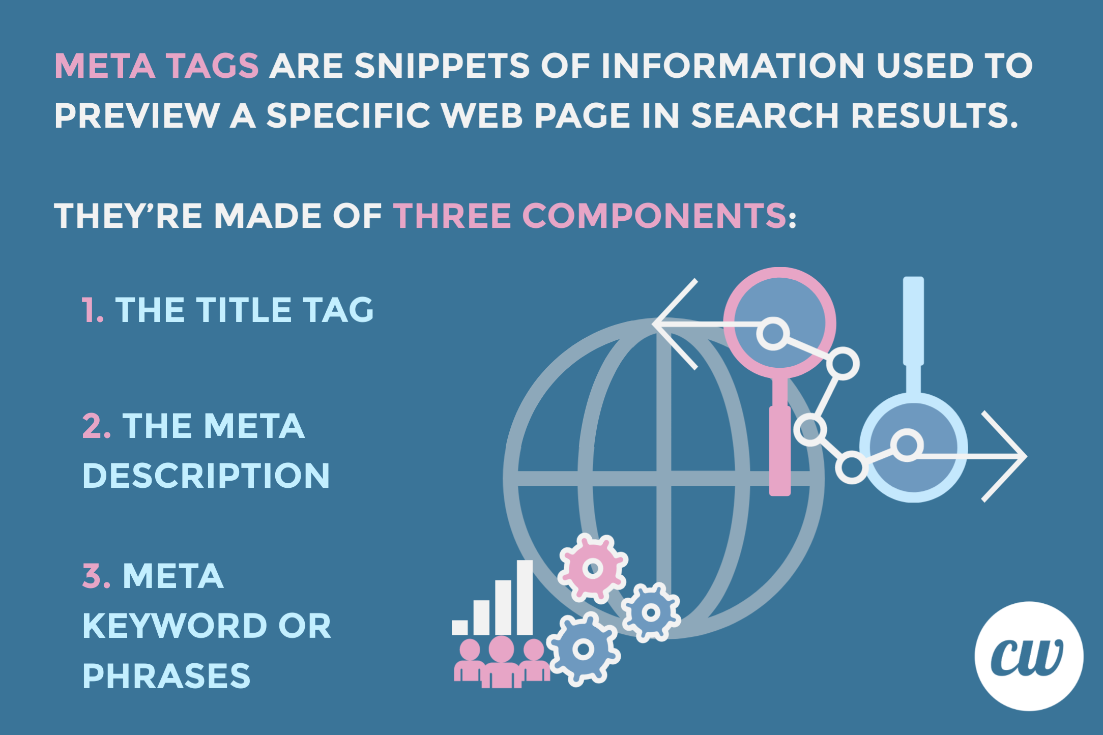 Meta Tags are snippets of information used to preview a specific web page in the search results. They're made of three components: 1. the title tag 2. the meta description 3. meta keyword or phrases