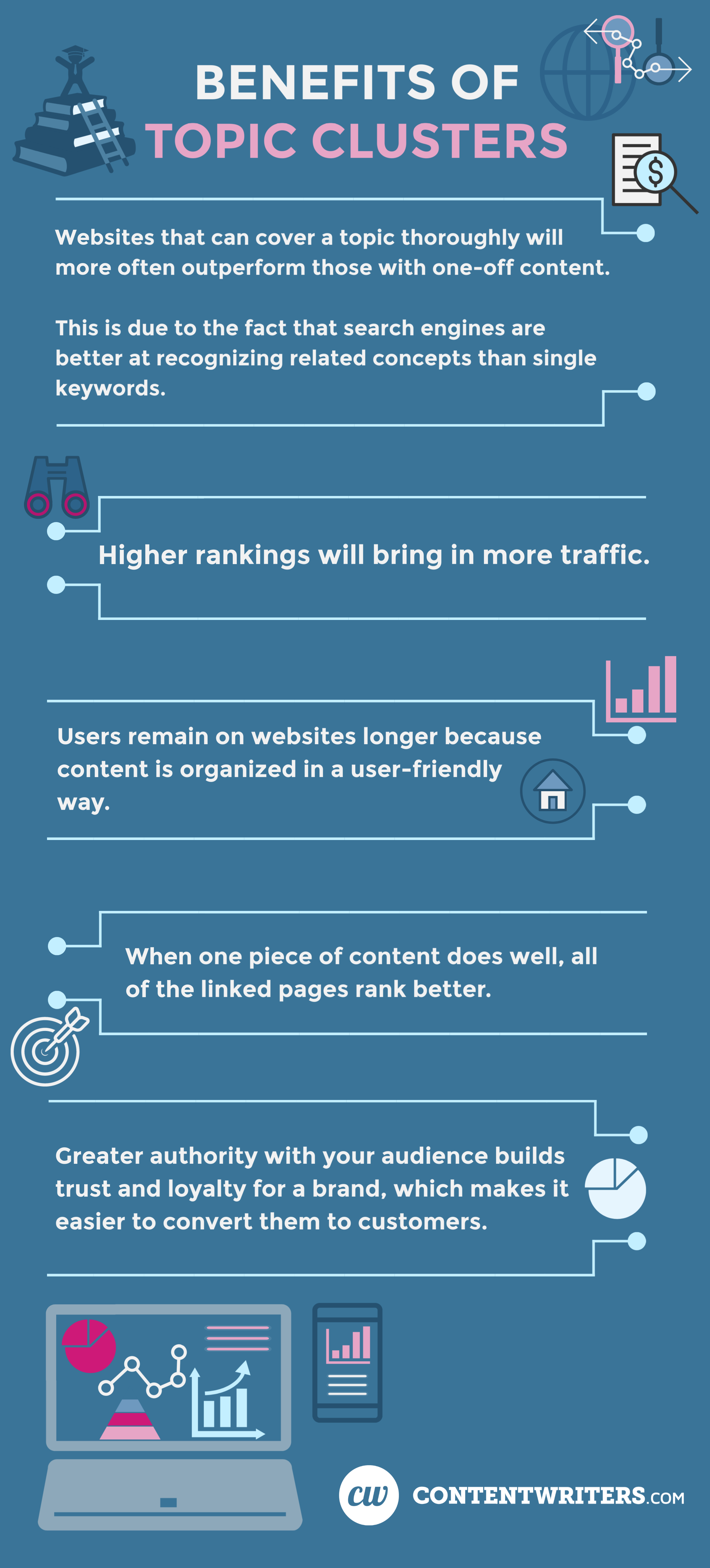 Benefits of Topic Clusters
Websites that can cover a topic thoroughly will more often outperform those with one-off content; this is due to the fact that search engines are better at recognizing related concepts than single keywords.
Higher rankings will bring in more traffic.
Users remain on websites longer because content is organized in a user-friendly way.
When one piece of content does well, all of the linked pages rank better.
Greater authority with your audience builds trust and loyalty for a brand, which makes it easier to convert them to customers.

benefits of topic clusters contentwriters