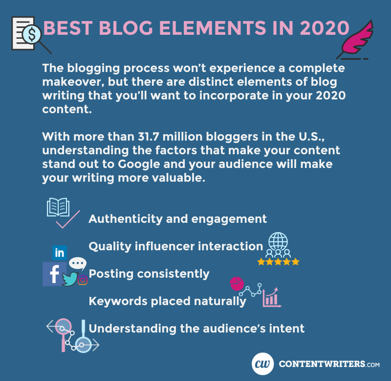 BEST BLOG ELEMENTS IN 2020 

The blogging process won't experience a complete makeover, but there are distinct elements of blog writing that you'll want to incorporate in your 2020 content.

With more than 31.7 million bloggers in the US, understanding the factors that make your content stand out to Google and your audience will make your writing more valuable.

- Authenticity and engagement
- Quality influencer interaction
- Posting consistently 
- Keywords placed naturally
- Understanding the audience' sintent