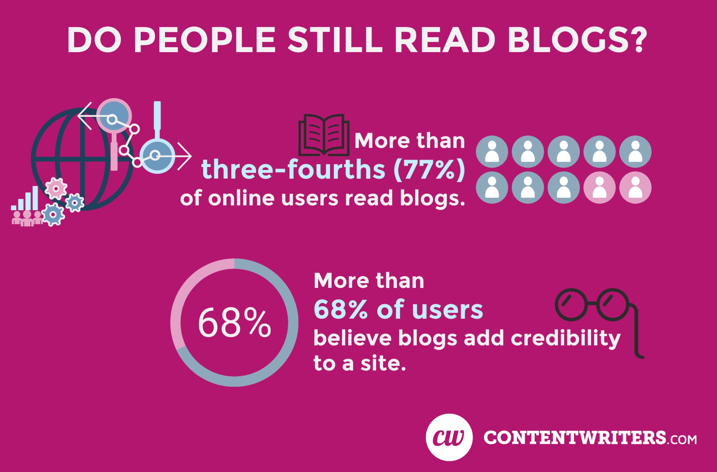 Do people still read blogs?

More than three-fourths (77%) of online users read blogs.

More than 68% of users believe blogs add credibility to a site.

ContentWriters