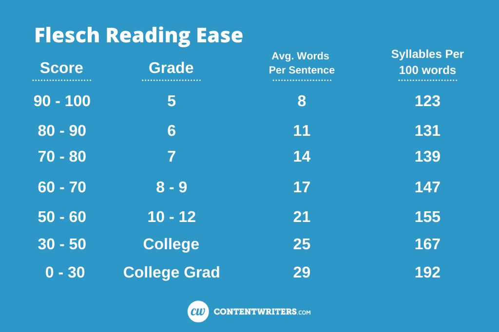 Flesch Kincaid Grade Level Conversion Chart