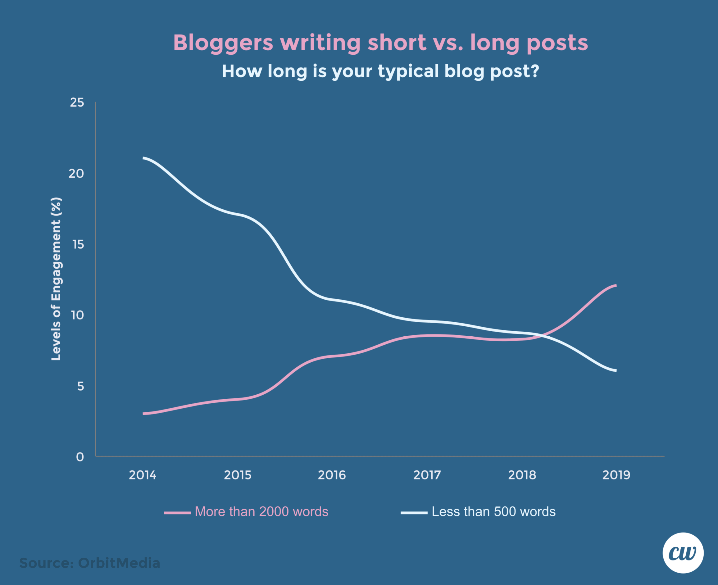 Line graph by Orbit Media proving that bloggers who write longer content are far more likely to report success.

Source: OrbitMedia.com