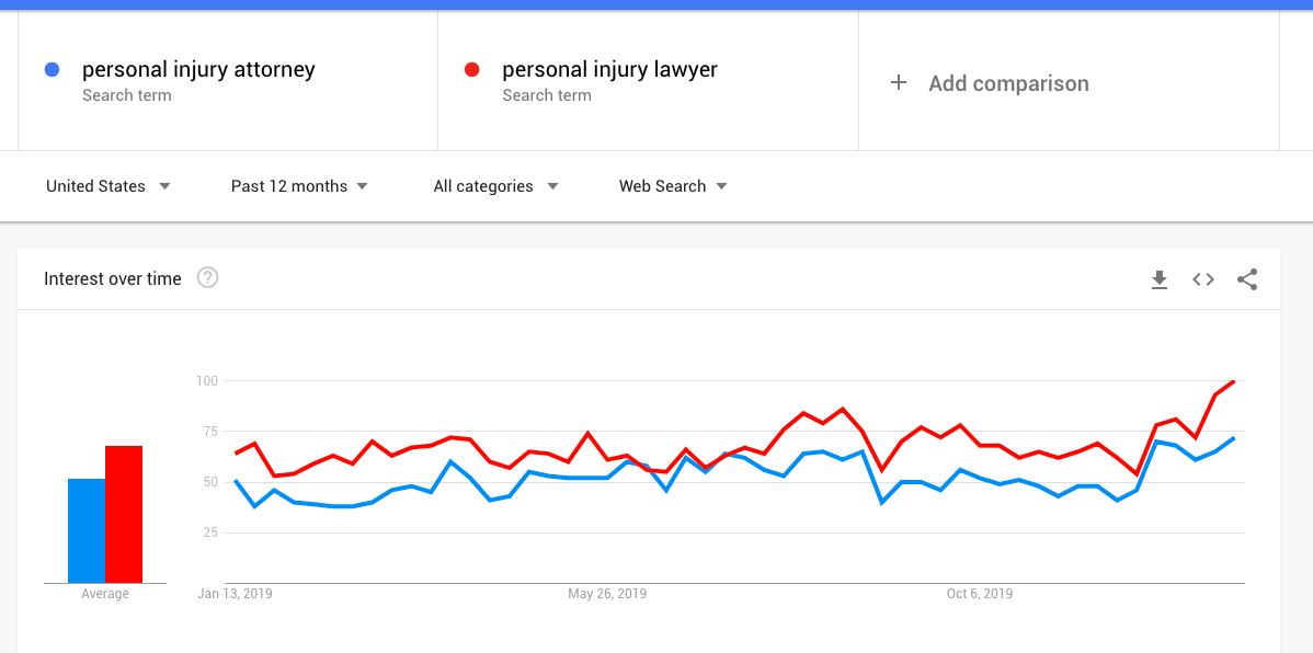 optimize content google trends