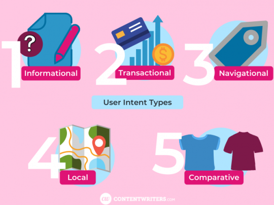 Types of user intent. what are the five types of user intent? informational user intent, transactional user intent. navigational intent, local intent, comparative intent