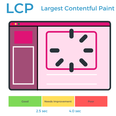 LCP, largest contentful paint, what are core web vitals 