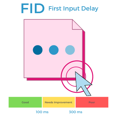 FID, first input delay, what is FID, what is first input delay