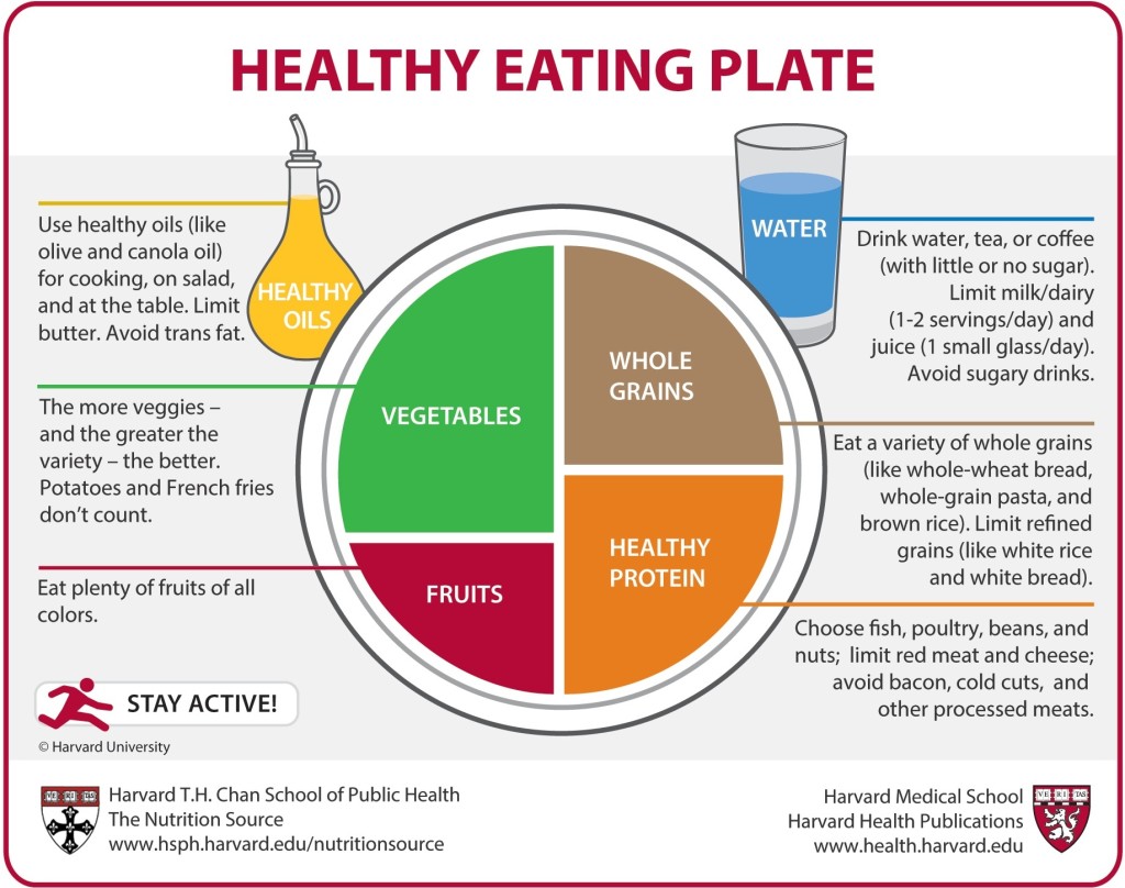 Harvard Healthy Eating Plate Infographic