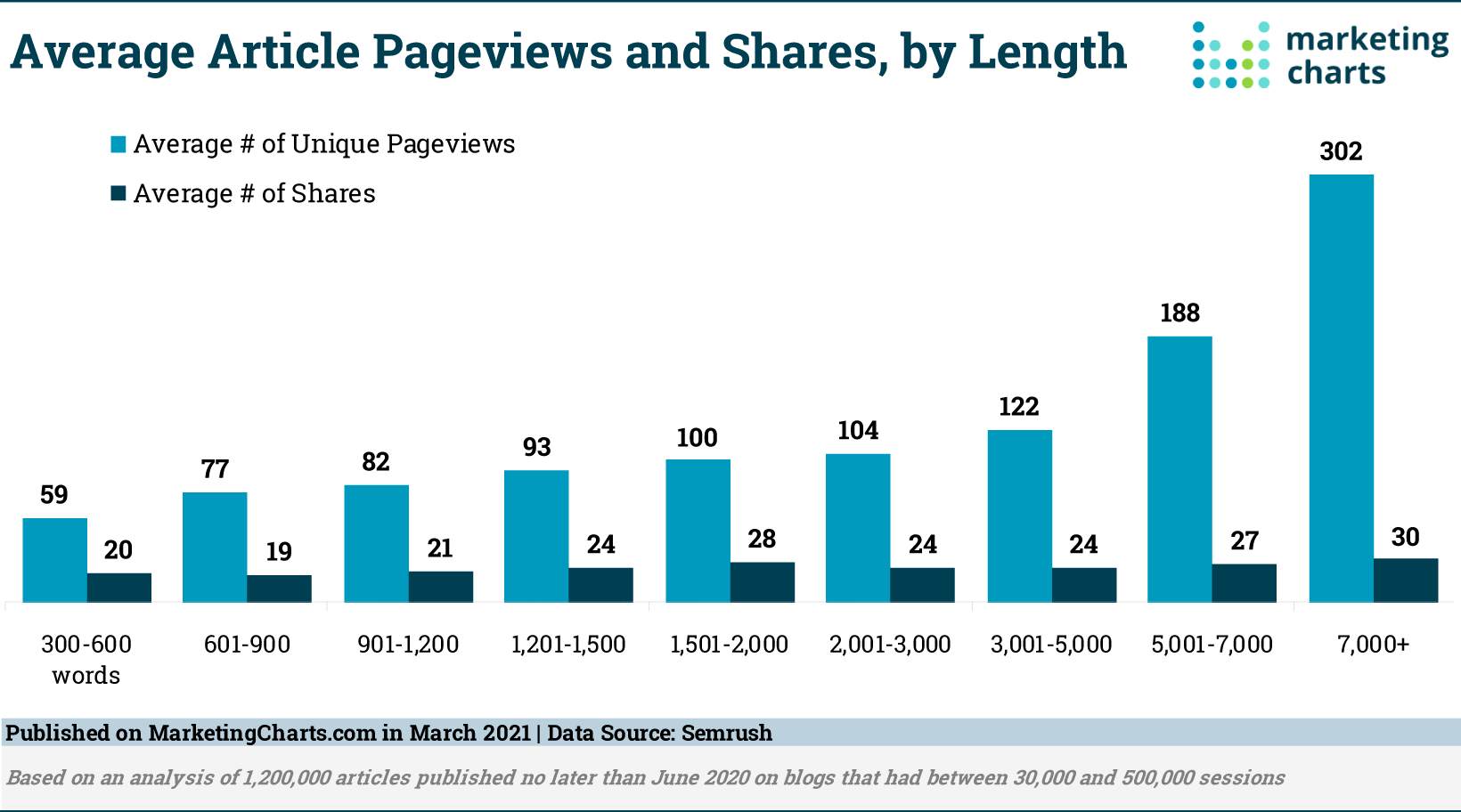 Semrush Article Pageviews and Shares by Length Mar2021 1