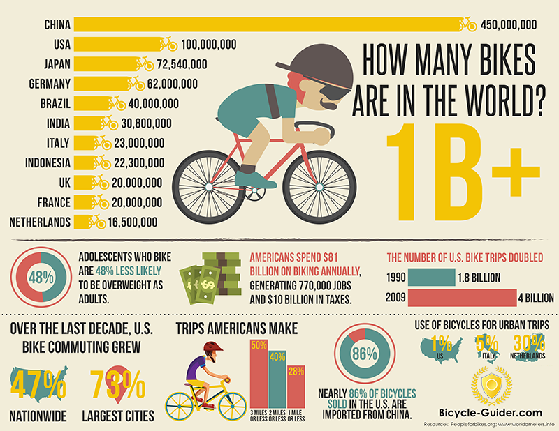 Biking infographic, how to market infographics