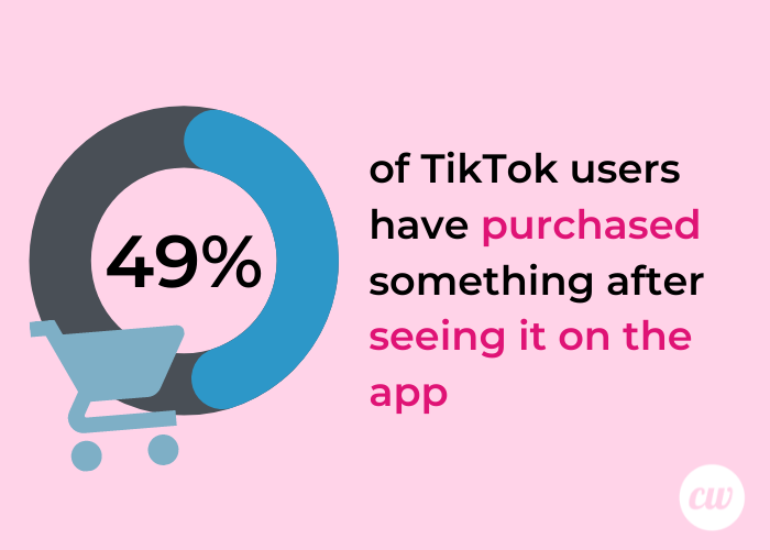 49% of TikTok users have purchased something after seeing it on the app, 