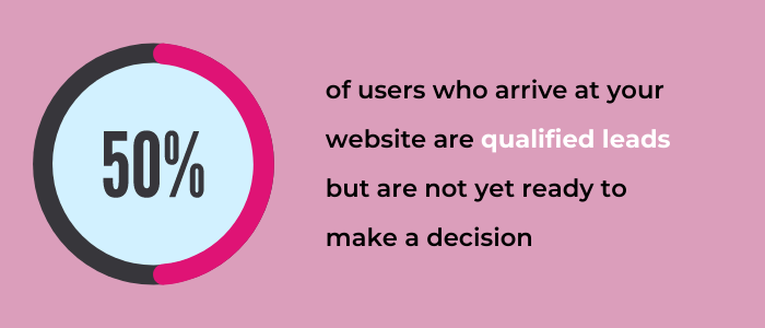 50 % of users who arrive at your website are qualified leads but are not yet ready to make a decision, they arrive through search engines but are still in need of valuable information to help make decisions 