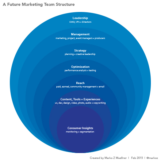 Marketing Team Structure 