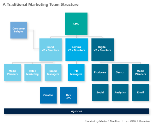 traditional marketing team structure