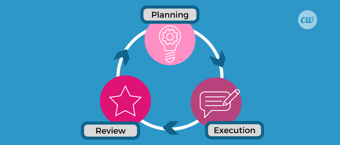 Stages of a content creation workflow with your content partner, planning, review, execution