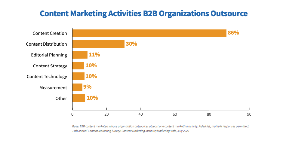 Chart of Content Marketing Activities B2B Organizations Outsource.