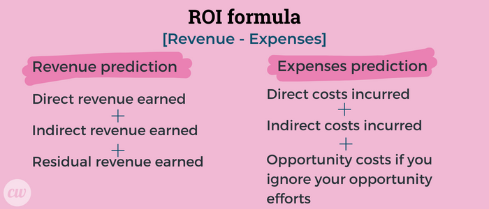 how to measure ROI, how to measure content marketing ROI