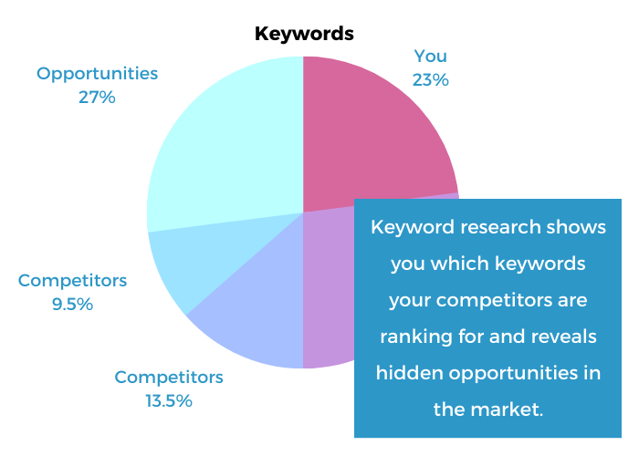 Keyword research reveals hidden opportunities in the market your brand could target.