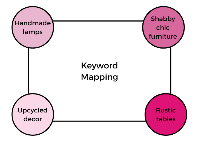 Keyword mapping allows you to organize your keywords and cover a variety of keywords with each piece of content